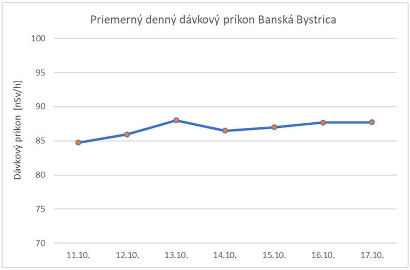 Priemerný denný dávkový príkon Bratislav