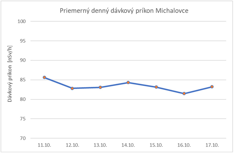 Priemerný denný dávkový príkon Banská Bystrica