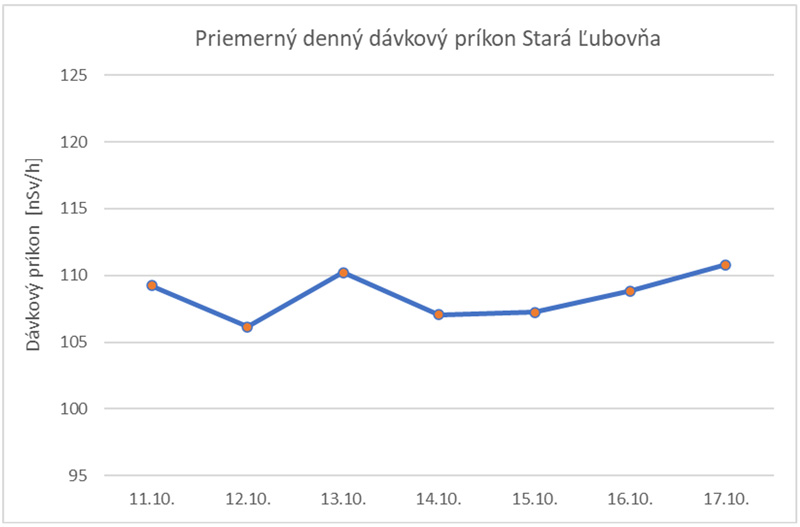 Priemerný denný dávkový príkon Michalovce