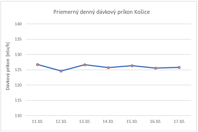 Priemerný denný dávkový príkon Košice