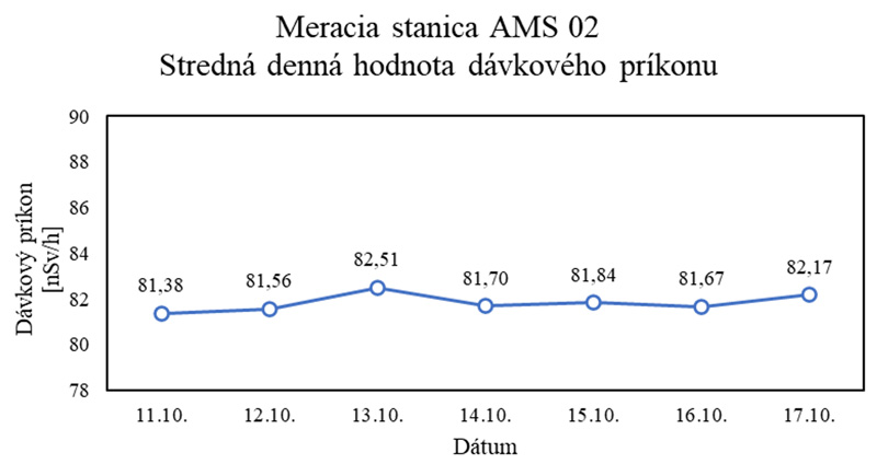 Stredné denné hodnoty dávkového príkonu