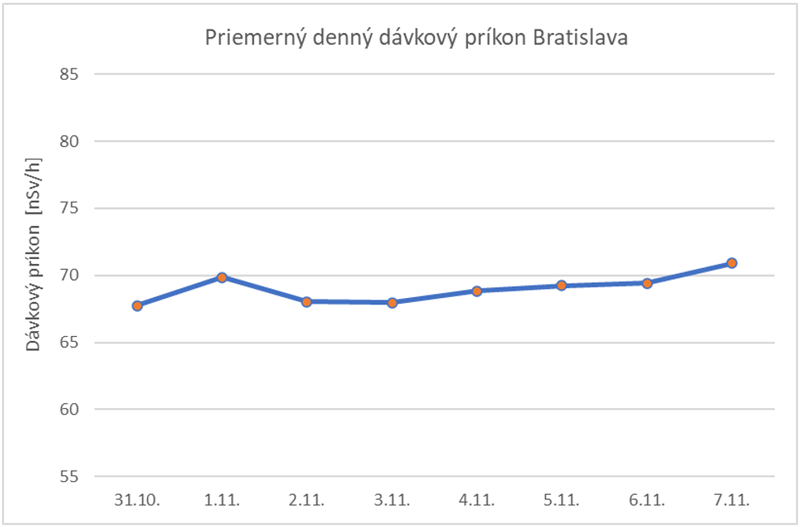 Priemerný denný dávkový príkon Bratislava