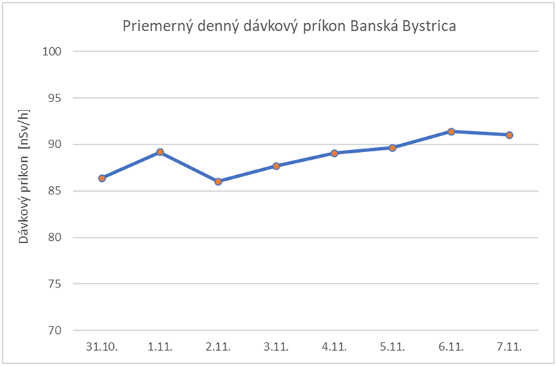 Priemerný denný dávkový príkon Banská Bystrica