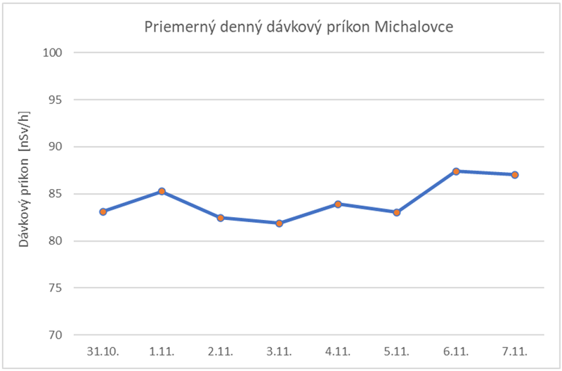 Priemerný denný dávkový príkon Michalovce