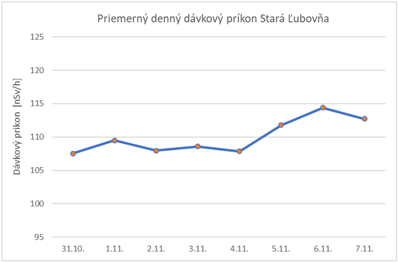 Priemerný denný dávkový príkon Stará Ľubovňa