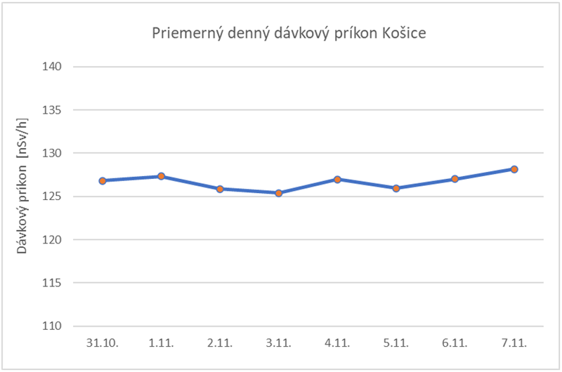 Priemerný denný dávkový príkon Košice