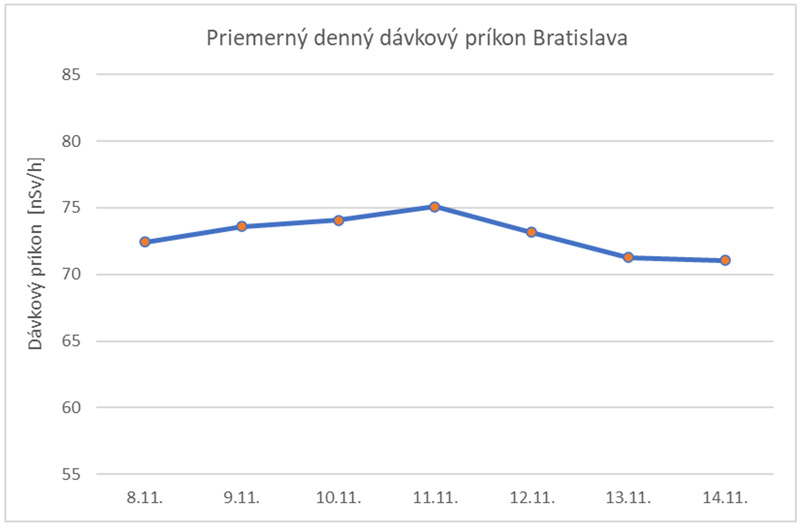 Priemerný denný dávkový príkon Bratislav