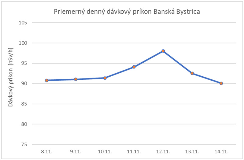 Priemerný denný dávkový príkon Banská Bystrica