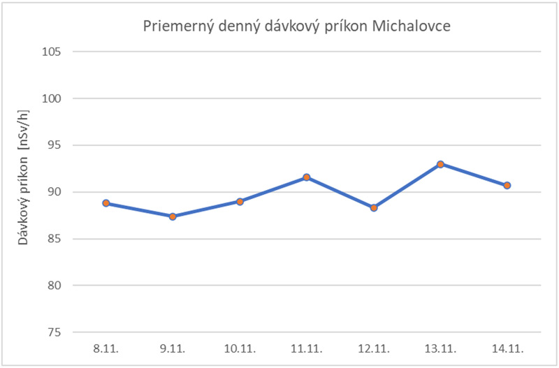 Priemerný denný dávkový príkon Michalovce