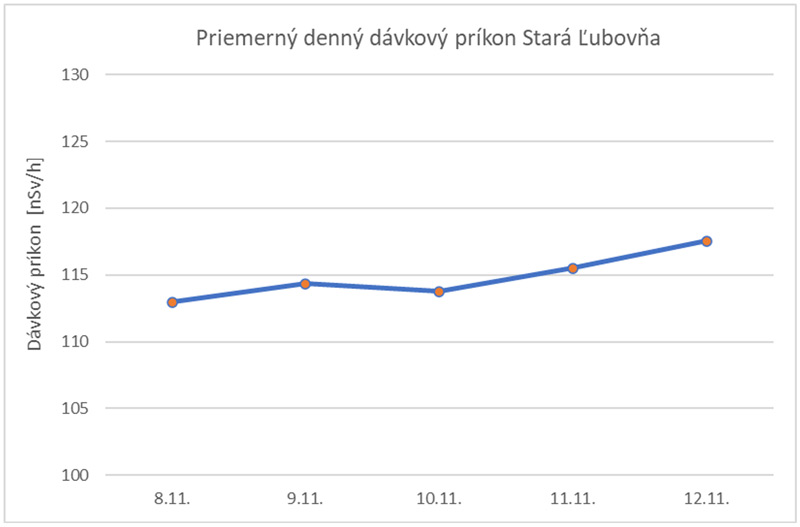 Priemerný denný dávkový príkon Stará Ľubovňa