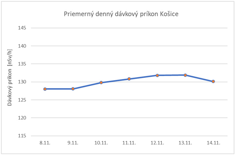 Priemerný denný dávkový príkon Košice