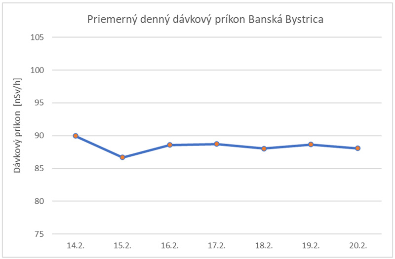 Priemerný denný dávkový príkon Banská Bystrica