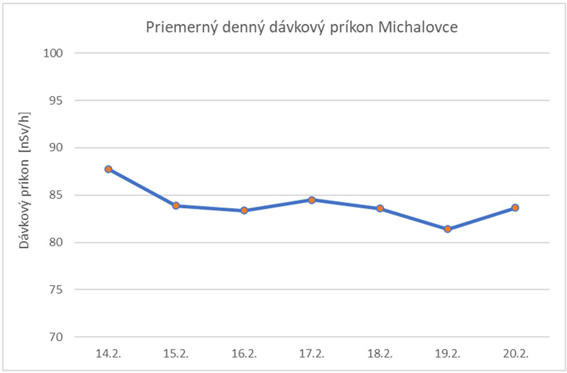 Priemerný denný dávkový príkon Michalovce