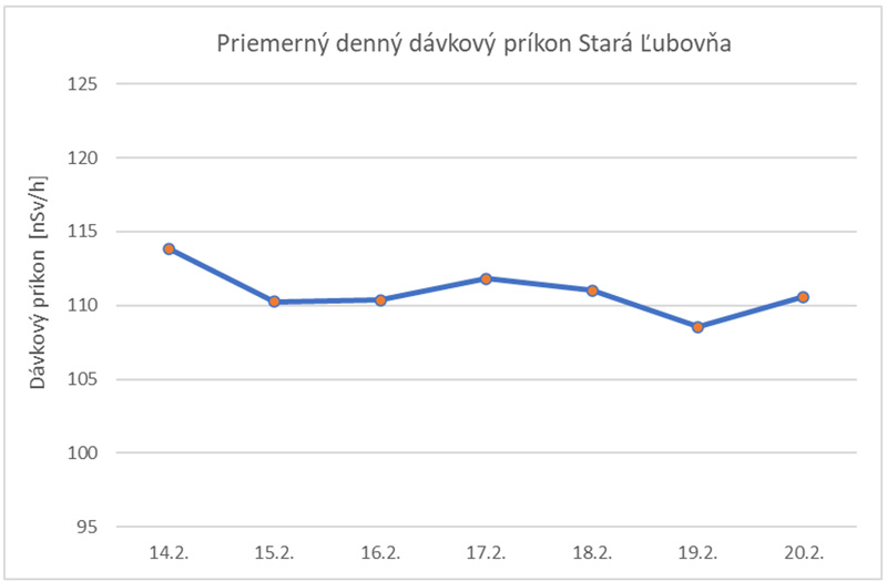 Priemerný denný dávkový príkon Stará Ľubovňa