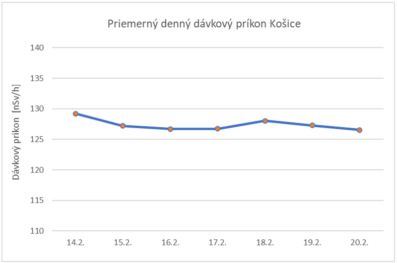 Priemerný denný dávkový príkon Košice