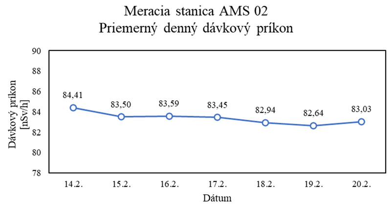 Priemerný denný dávkový príkon meracia stanica AMS 02