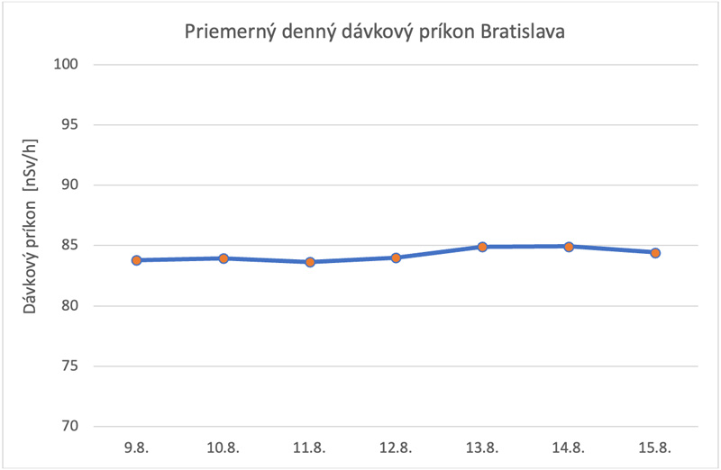 Priemerný denný dávkový príkon Bratislava