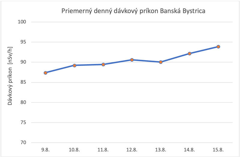 Priemerný denný dávkový príkon Banská Bystrica