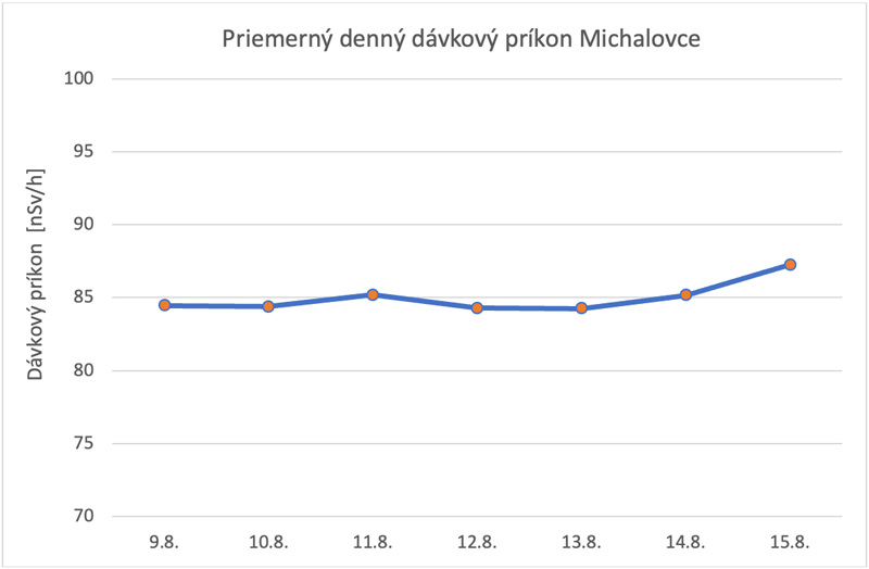 Priemerný denný dávkový príkon Michalovce