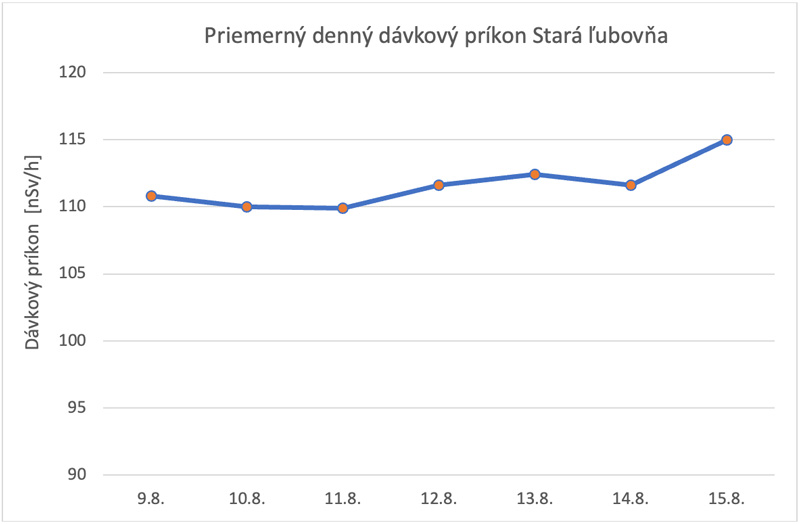 Priemerný denný dávkový príkon Stará Ľubovňa