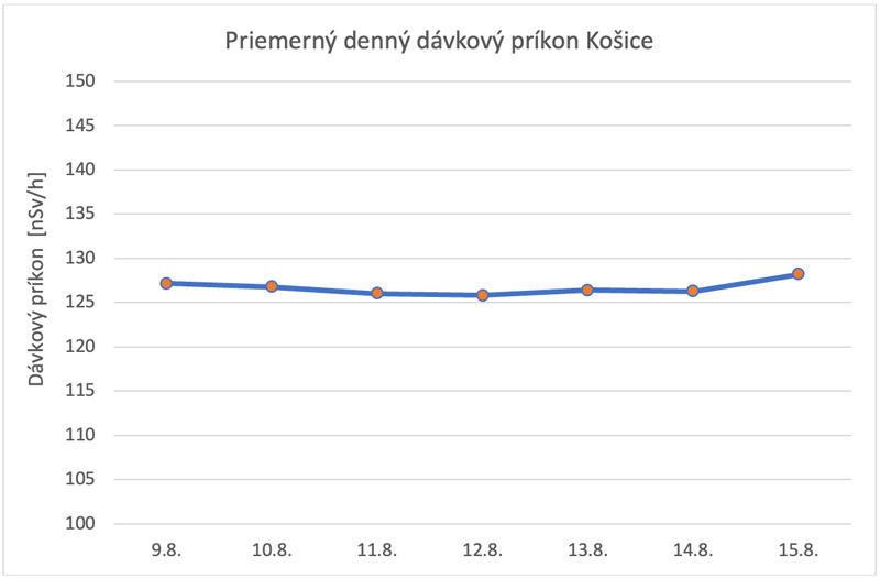 Priemerný denný dávkový príkon Košice