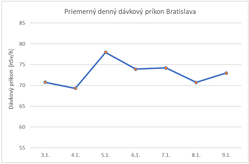 Priemerný denný dávkový príkon Bratislava