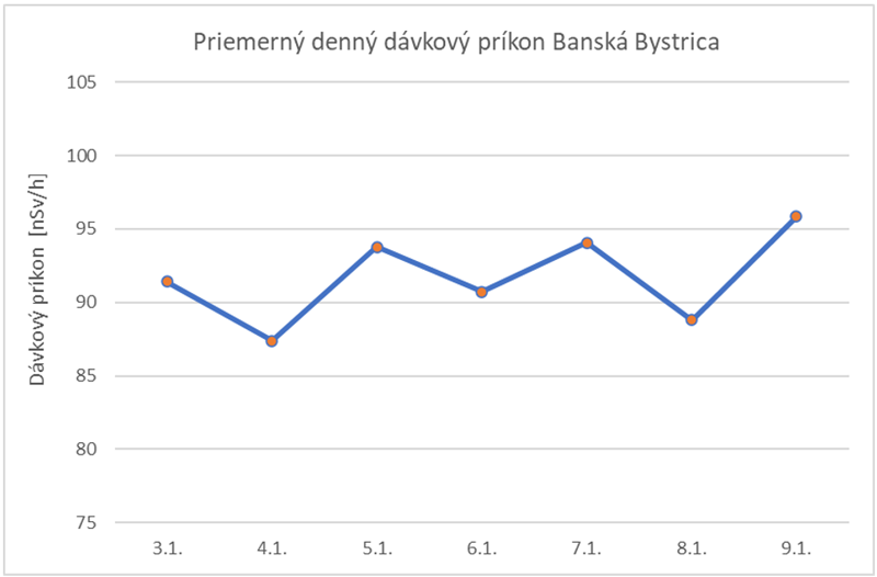 Priemerný denný dávkový príkon Banská Bystrica