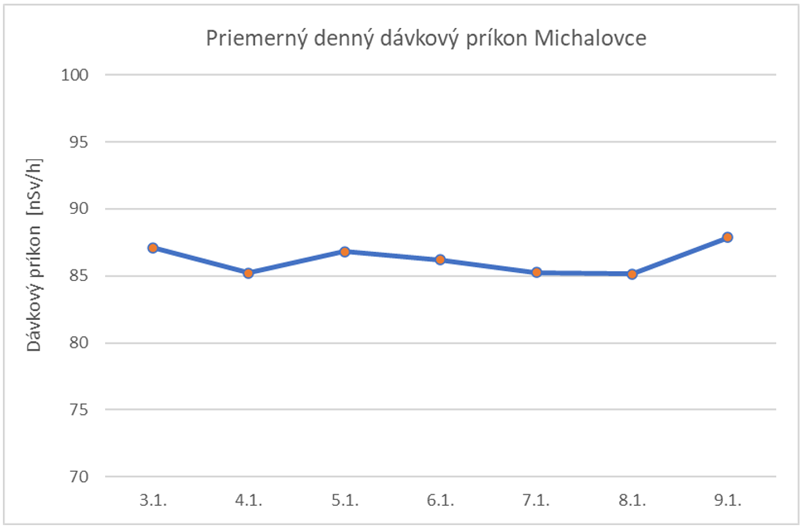 Priemerný denný dávkový príkon Michalovce