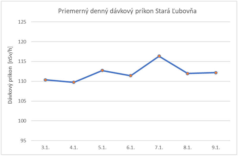 Priemerný denný dávkový príkon Stará Ľubovňa