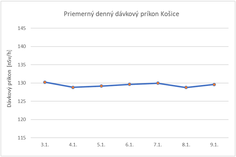 Priemerný denný dávkový príkon Košice