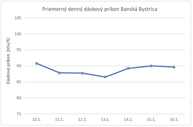 Priemerný denný dávkový príkon Banská Bystrica