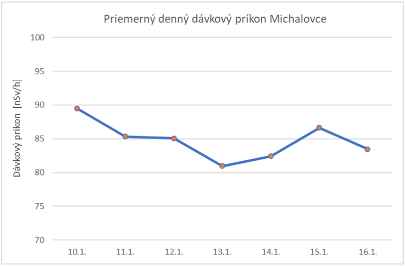 Priemerný denný dávkový príkon Michalovce