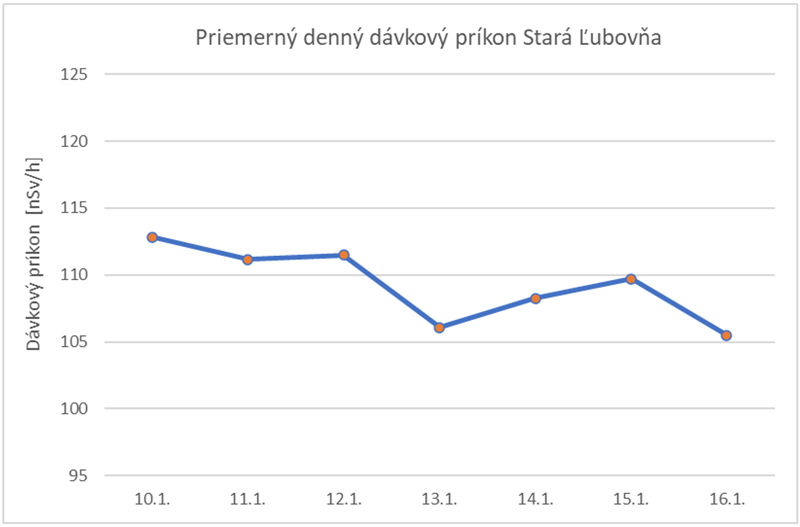 Priemerný denný dávkový príkon Stará Ľubovňa