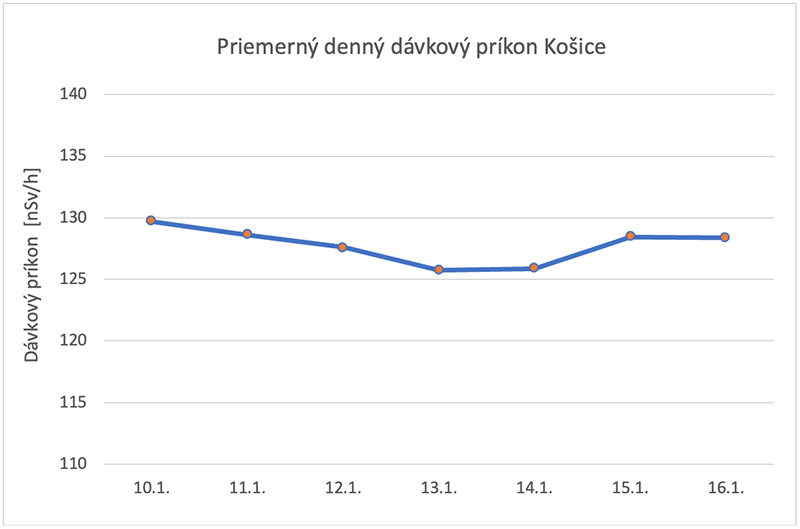 Priemerný denný dávkový príkon Košice