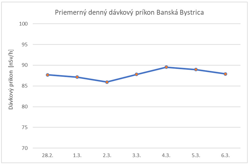 Priemerný denný dávkový príkon Banská Bystrica