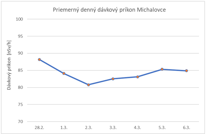 Priemerný denný dávkový príkon Michalovce