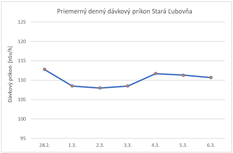 Priemerný denný dávkový príkon Stará Ľubovňa