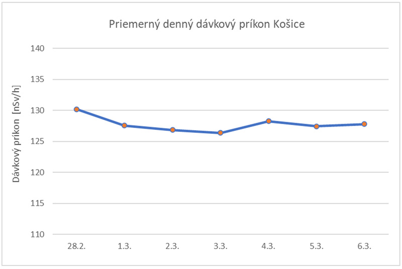 Priemerný denný dávkový príkon Košice