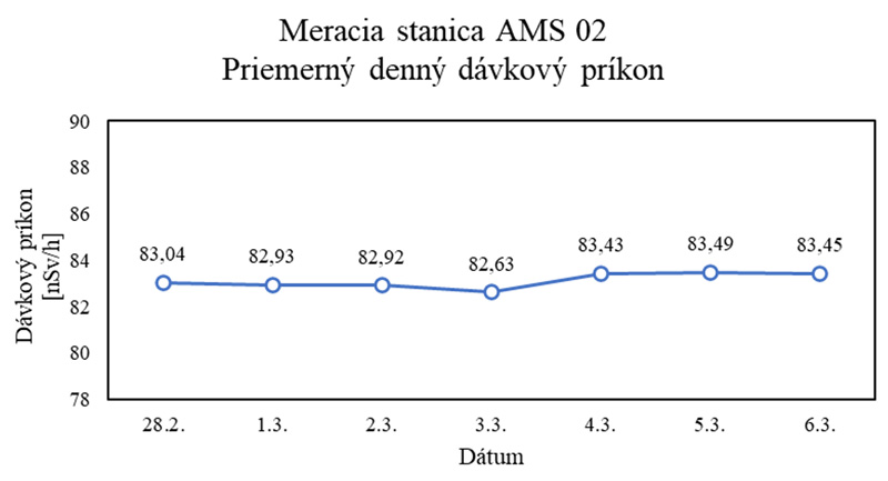 Priemerný denný dávkový príkon meracia stanica AMS 02