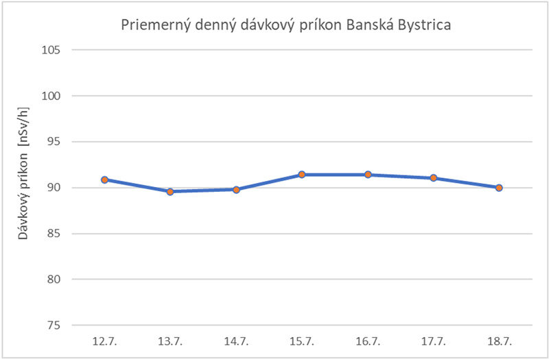 Priemerný denný dávkový príkon Banská Bystrica