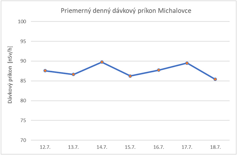 Priemerný denný dávkový príkon Michalovce