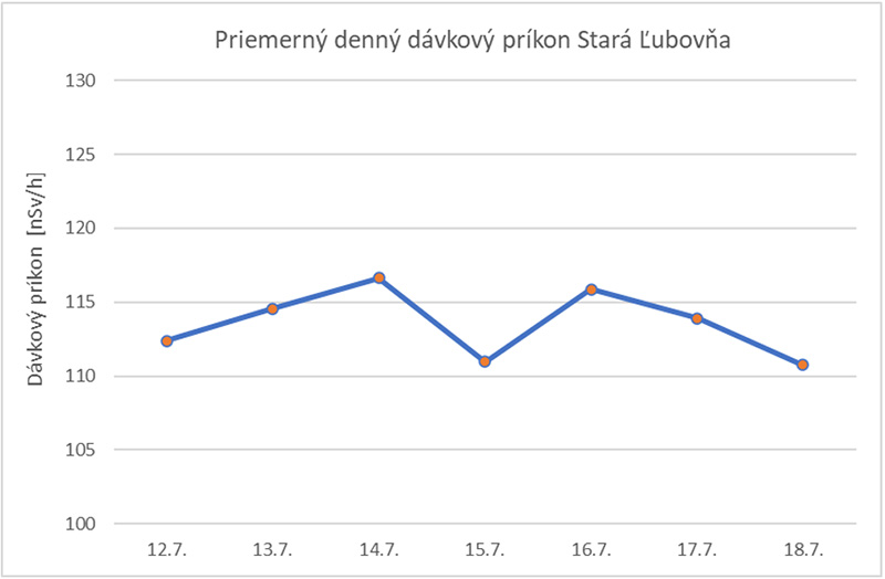 Priemerný denný dávkový príkon Stará Ľubovňa