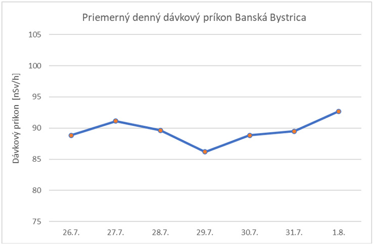 Priemerný denný dávkový príkon Banská Bystrica