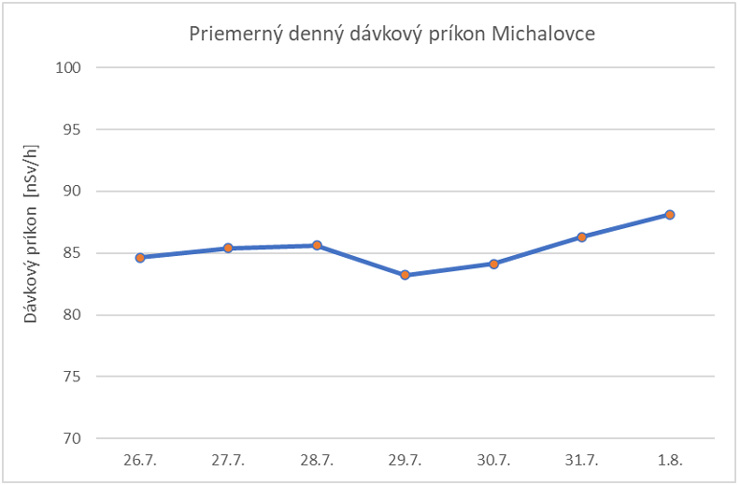 Priemerný denný dávkový príkon Michalovce