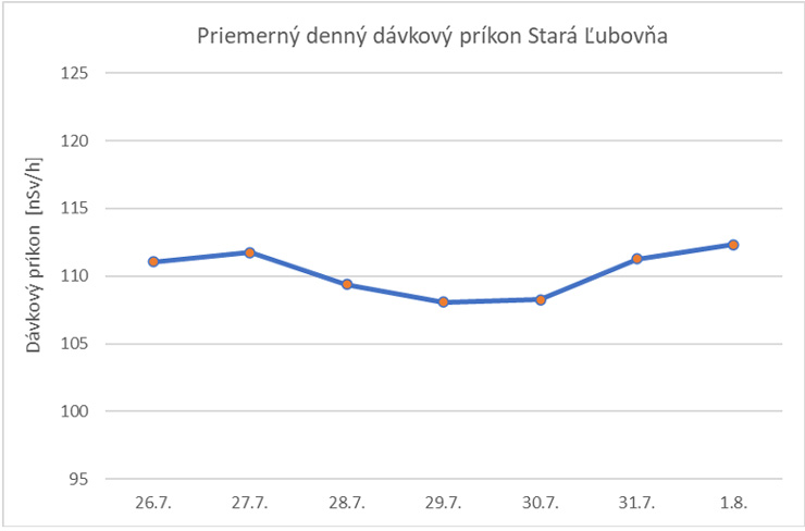 Priemerný denný dávkový príkon Stará Ľubovňa