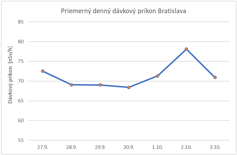 Priemerný denný dávkový príkon Bratislava