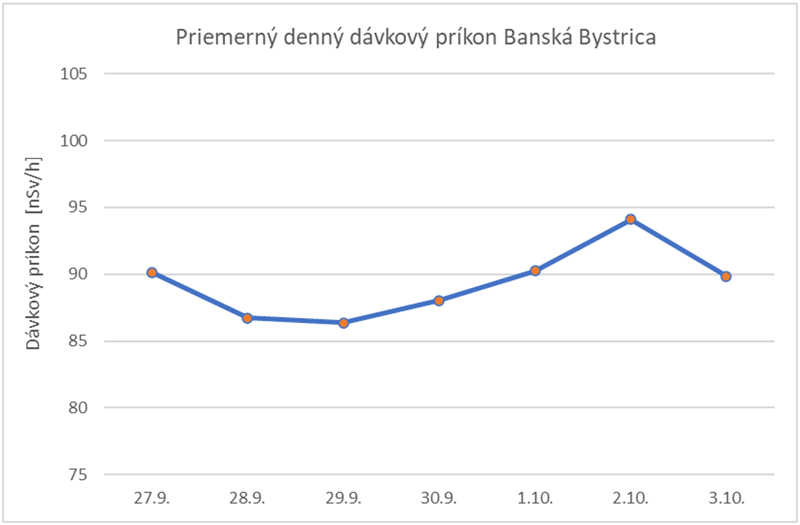 Priemerný denný dávkový príkon Banská Bystrica