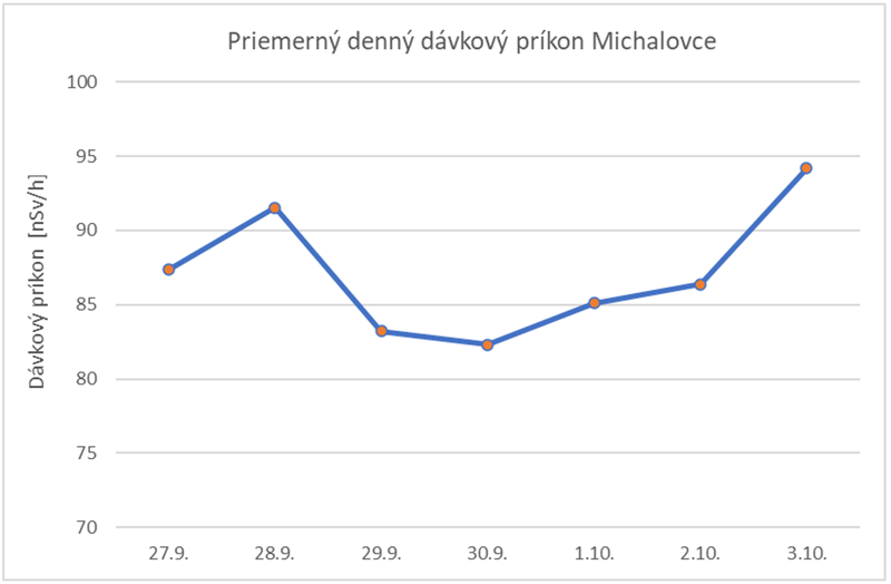 Priemerný denný dávkový príkon Michalovce