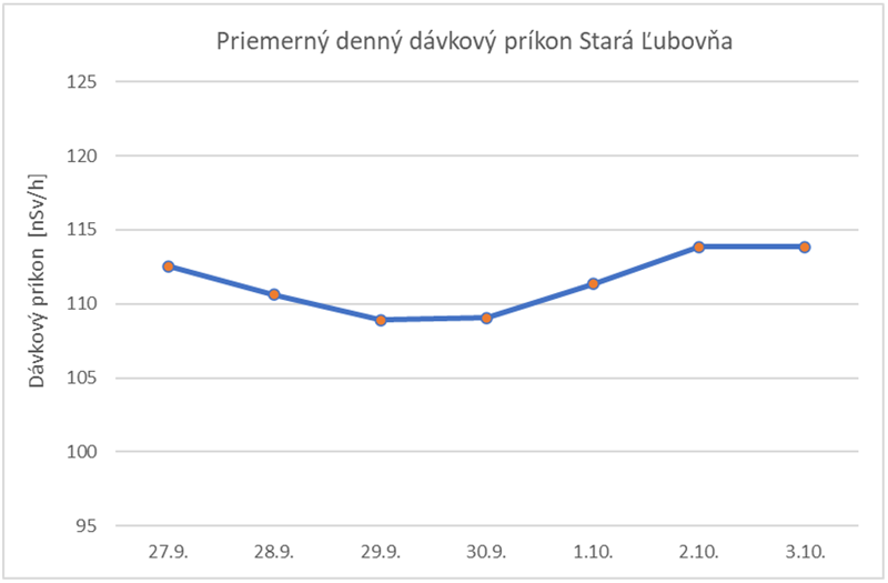 Priemerný denný dávkový príkon Stará Ľubovňa