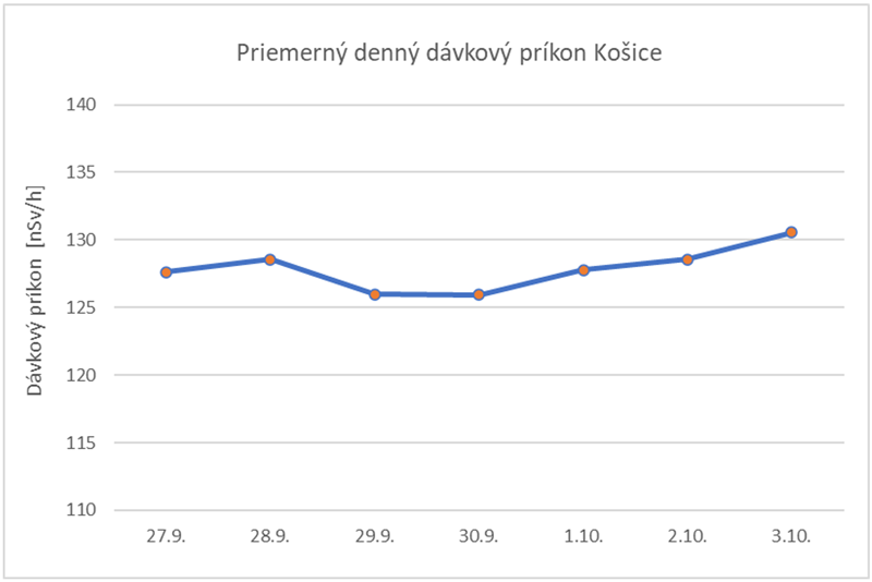 Priemerný denný dávkový príkon Košice